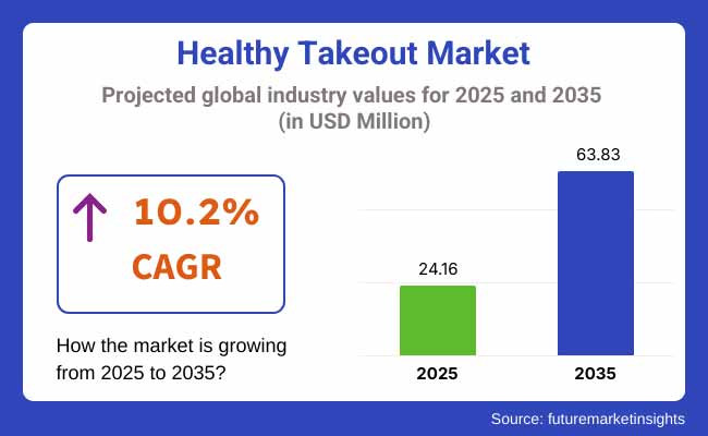Healthy Takeout Market Projected Global Industry Values For 2025 2035